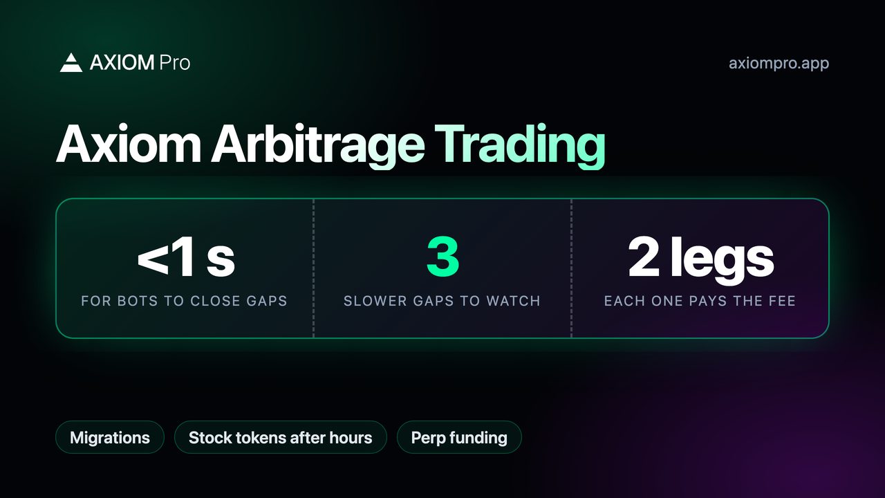 Axiom Arbitrage Trading: <1 s for bots to close gaps, 3 slower gaps to watch, 2 legs each one pays the fee