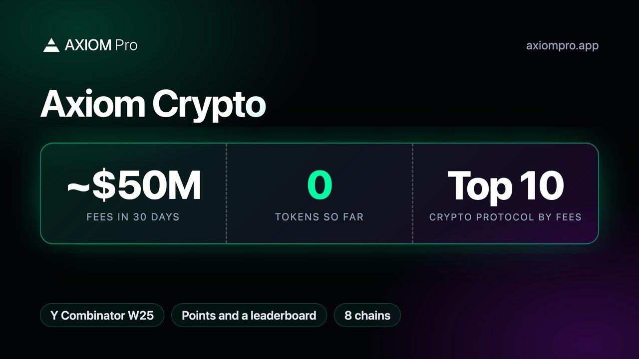 Axiom Crypto: ~$50M fees in 30 days, 0 tokens so far, Top 10 crypto protocol by fees