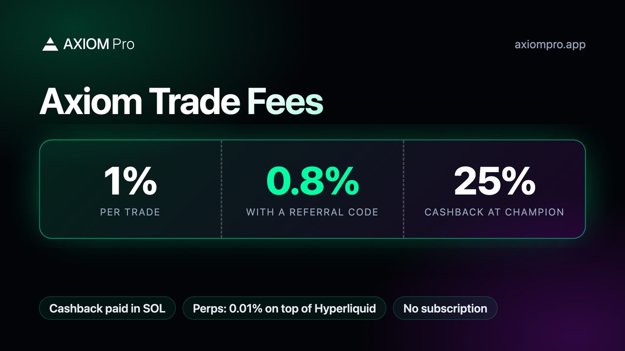 Axiom Trade Fees: 1% per trade, 0.8% with a referral code, 25% cashback at Champion