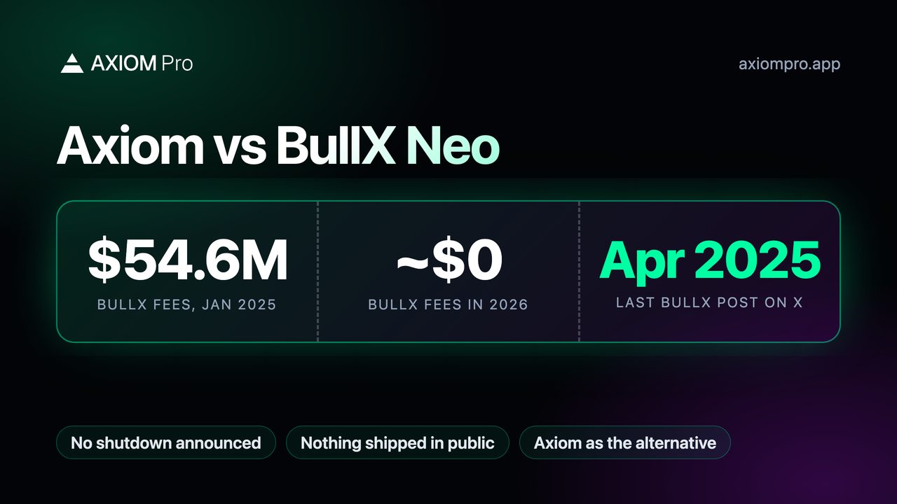 Axiom vs BullX Neo: $54.6M BullX fees, Jan 2025, ~$0 BullX fees in 2026, Apr 2025 last BullX post on X
